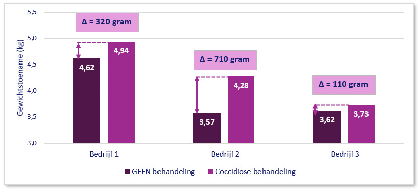 Gewichtstoename tot dag 21, bij onbehandelde biggen en biggen die een coccidiosebehandeling kregen. Afbeelding: Ceva Santé Animale