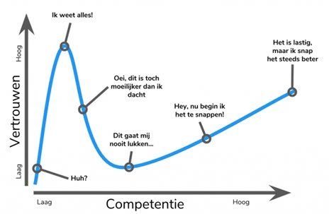 Bron: www.vernieuwenderwijs.nl/het-dunning-kruger-effect-blind-zijn-voor-je-eigen-fouten/
