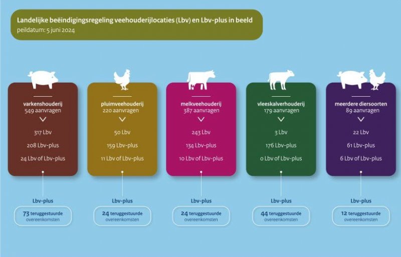 Lbv en Lbv-plus per diercategorie op 5 juni 2024